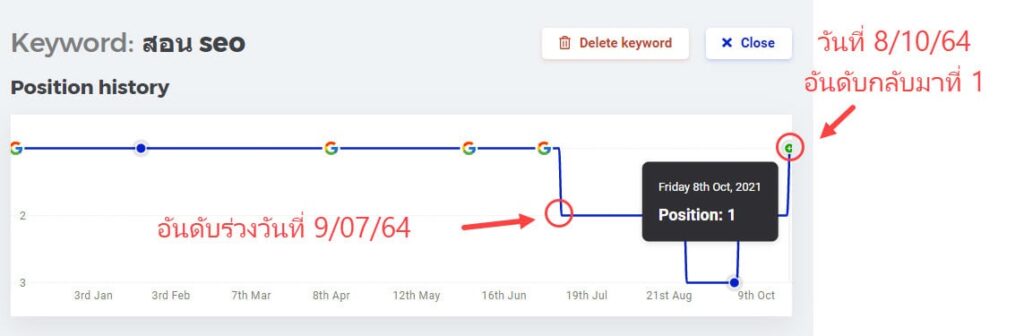 อันดับ Google ตก